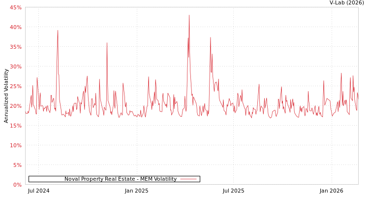 graph of Noval Property Real Estate MEM