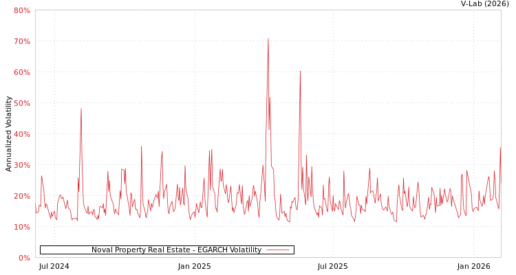 graph of Noval Property Real Estate EGARCH