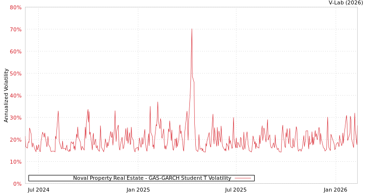 graph of Noval Property Real Estate GAS-GARCH-T