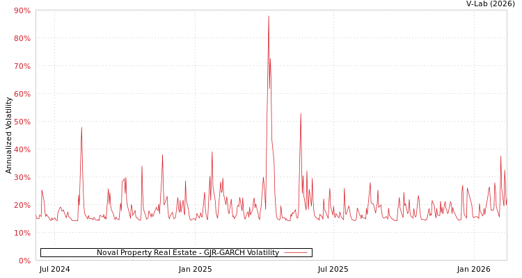 graph of Noval Property Real Estate GJR-GARCH