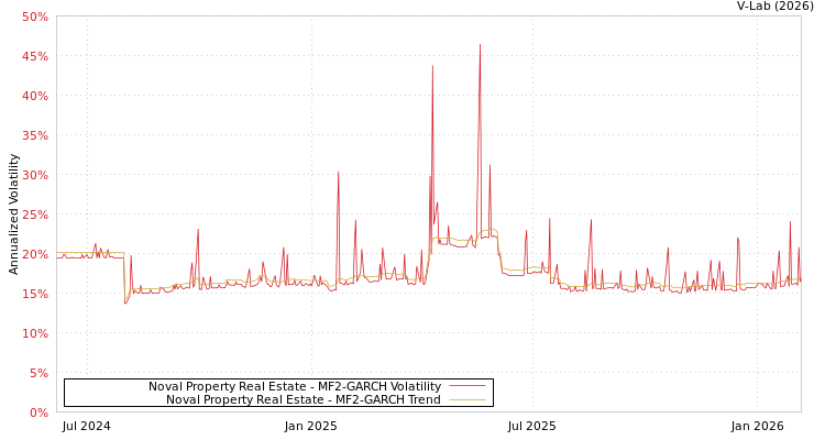 graph of Noval Property Real Estate MF2-GARCH