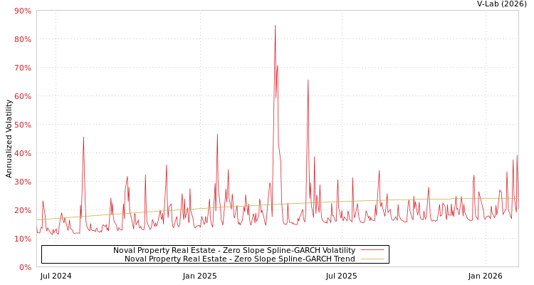 graph of Noval Property Real Estate S0GARCH