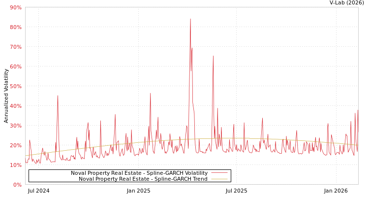 graph of Noval Property Real Estate SGARCH