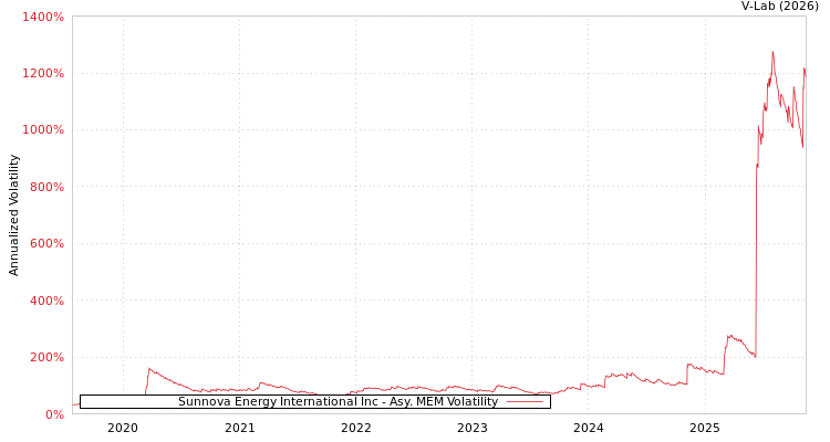 graph of Sunnova Energy International Inc AMEM