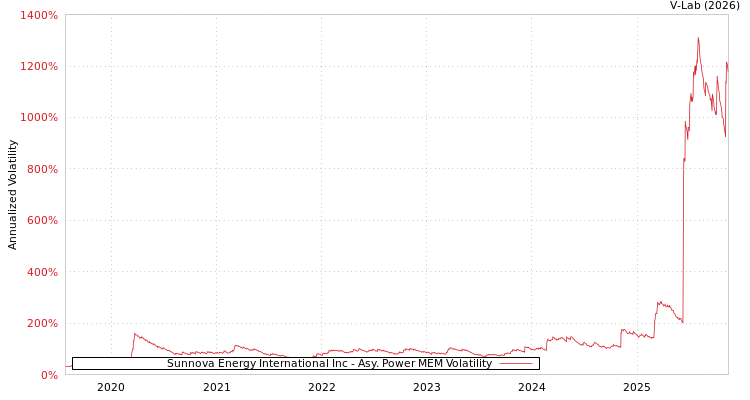 graph of Sunnova Energy International Inc APMEM
