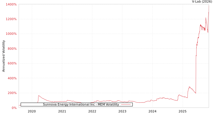 graph of Sunnova Energy International Inc MEM