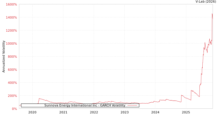 graph of Sunnova Energy International Inc GARCH