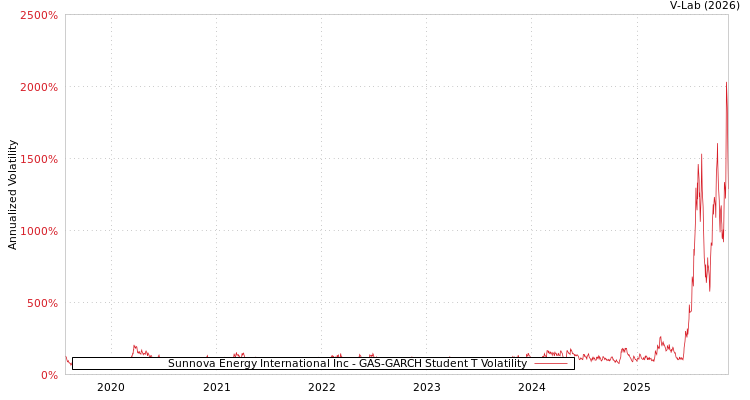 graph of Sunnova Energy International Inc GAS-GARCH-T
