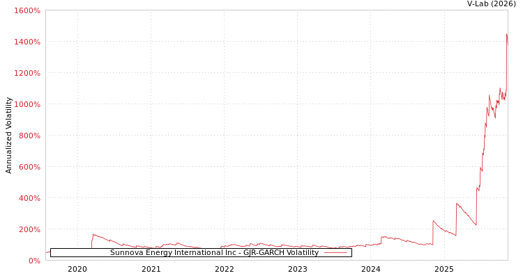 graph of Sunnova Energy International Inc GJR-GARCH