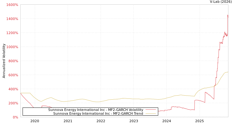 graph of Sunnova Energy International Inc MF2-GARCH