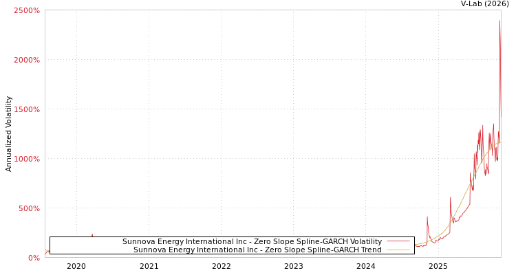 graph of Sunnova Energy International Inc S0GARCH