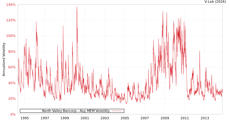 graph of North Valley Bancorp AMEM