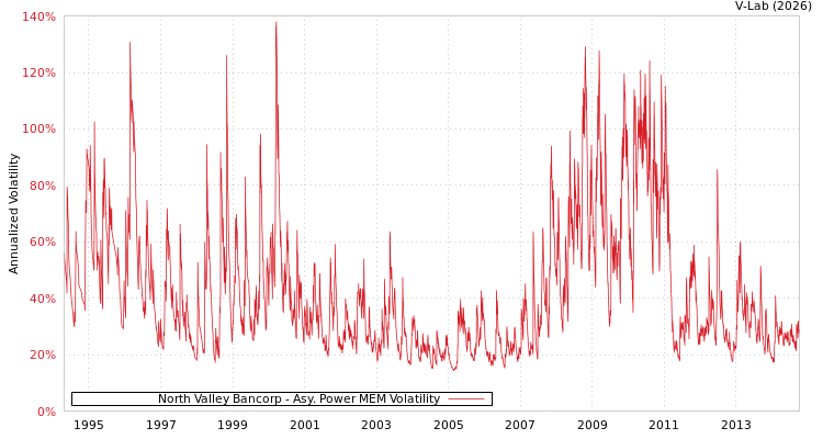 graph of North Valley Bancorp APMEM