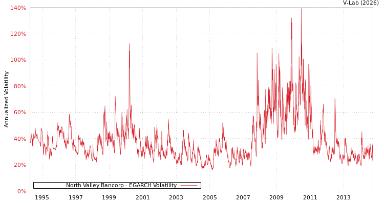 graph of North Valley Bancorp EGARCH