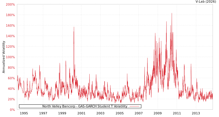 graph of North Valley Bancorp GAS-GARCH-T