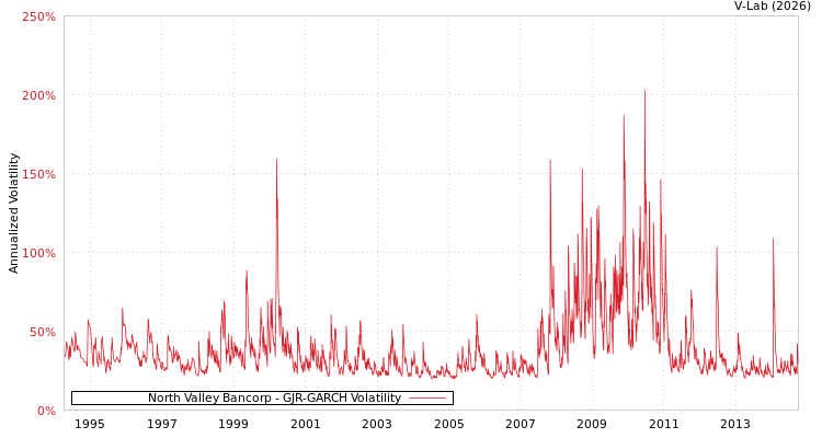 graph of North Valley Bancorp GJR-GARCH