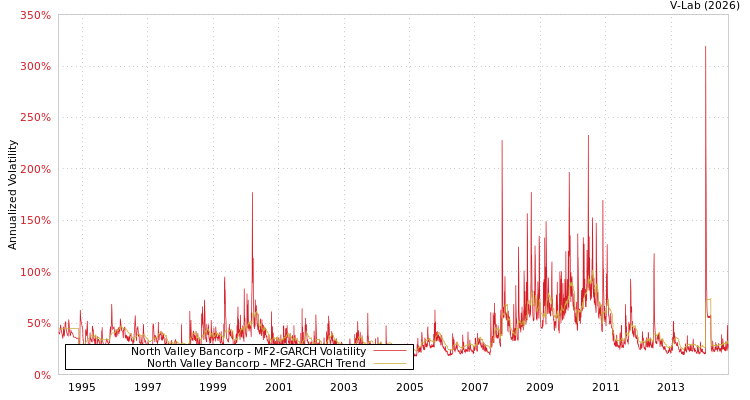 graph of North Valley Bancorp MF2-GARCH