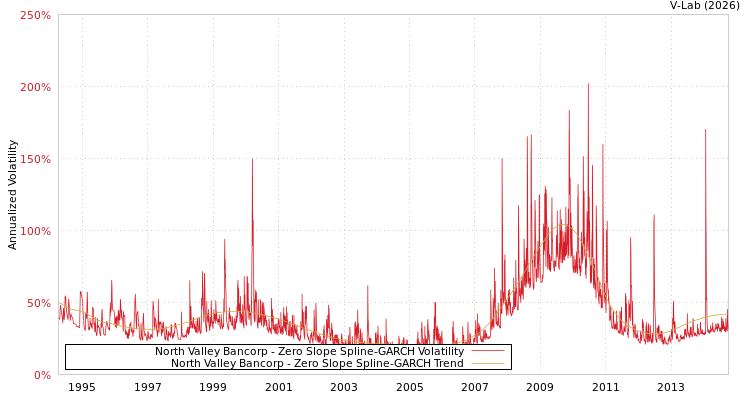 graph of North Valley Bancorp S0GARCH