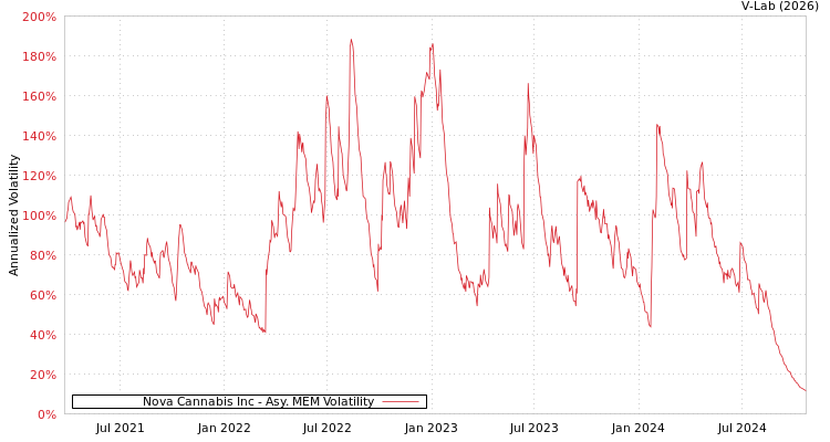 graph of Nova Cannabis Inc AMEM