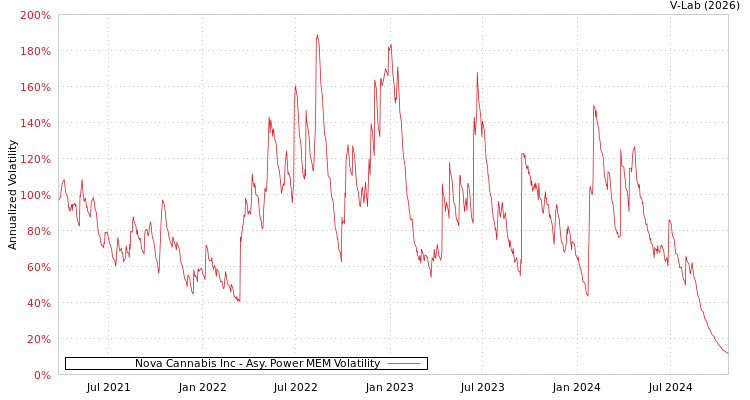 graph of Nova Cannabis Inc APMEM