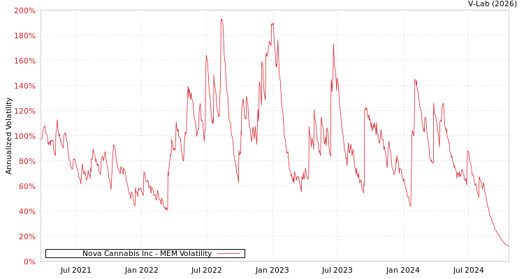 graph of Nova Cannabis Inc MEM