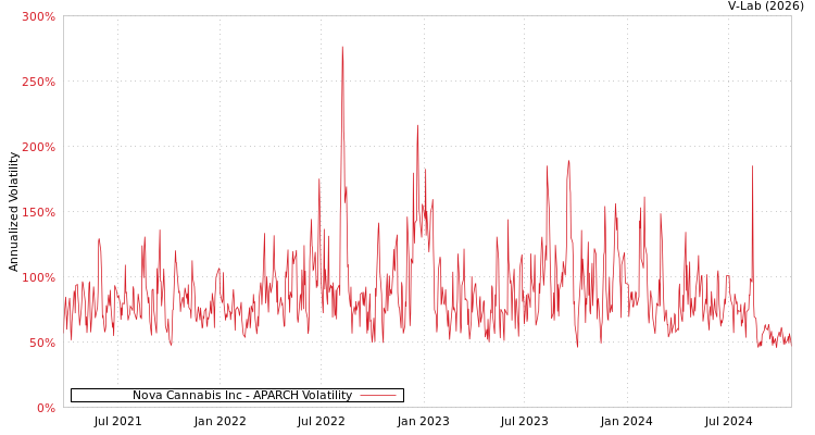 graph of Nova Cannabis Inc APARCH