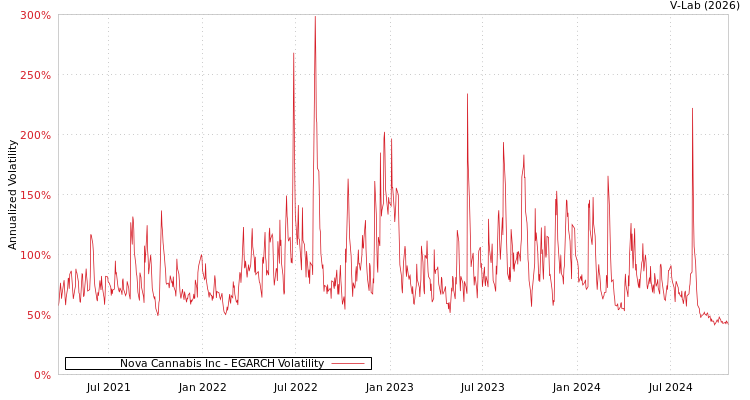 graph of Nova Cannabis Inc EGARCH