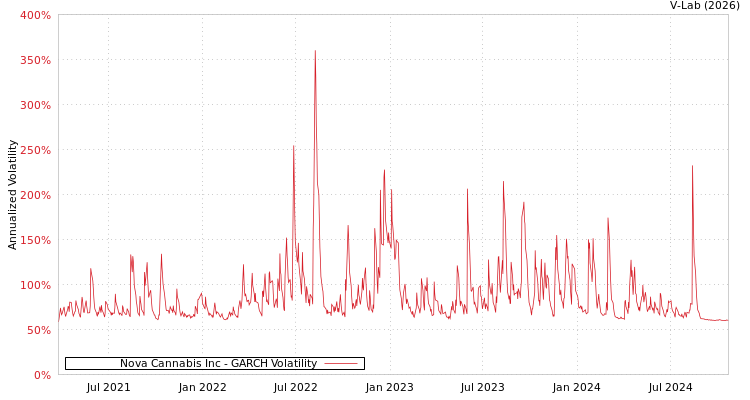 graph of Nova Cannabis Inc GARCH
