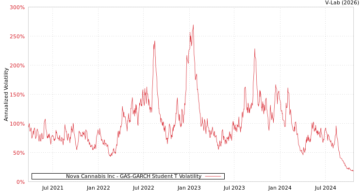 graph of Nova Cannabis Inc GAS-GARCH-T
