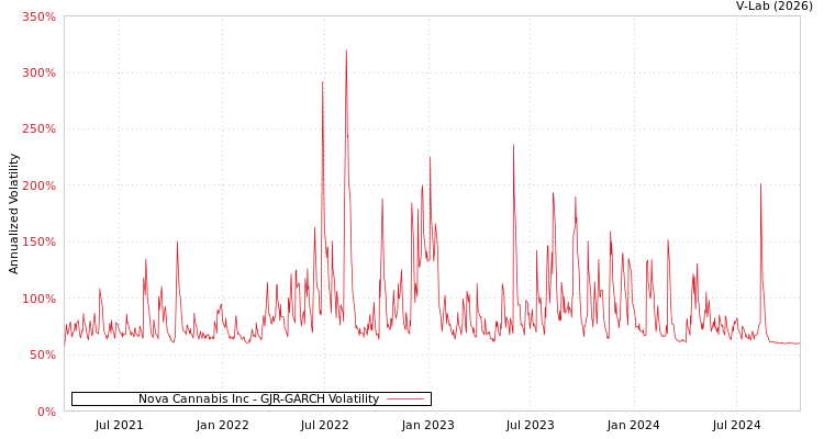 graph of Nova Cannabis Inc GJR-GARCH
