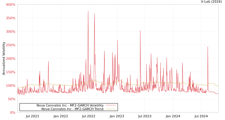 graph of Nova Cannabis Inc MF2-GARCH