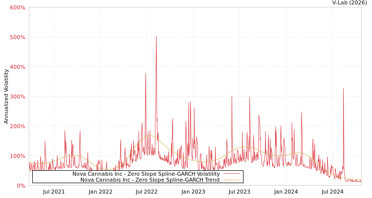 graph of Nova Cannabis Inc S0GARCH