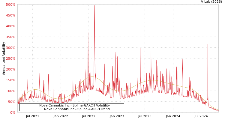 graph of Nova Cannabis Inc SGARCH