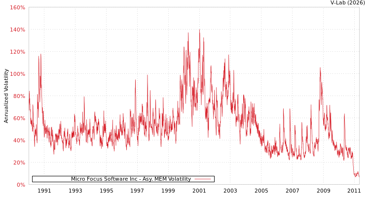 graph of Micro Focus Software Inc AMEM