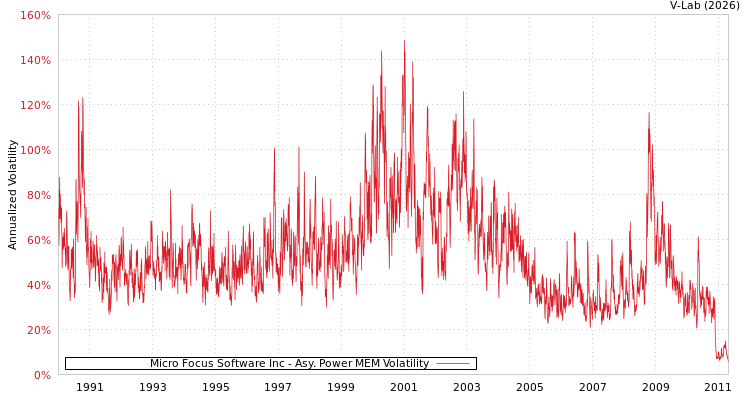 graph of Micro Focus Software Inc APMEM