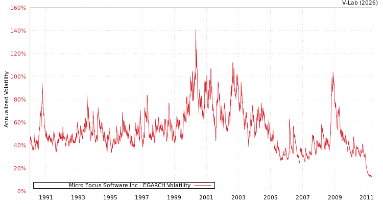 graph of Micro Focus Software Inc EGARCH