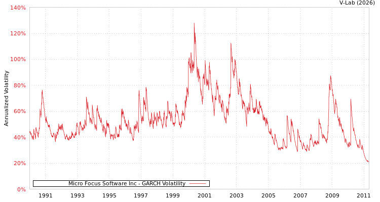 graph of Micro Focus Software Inc GARCH