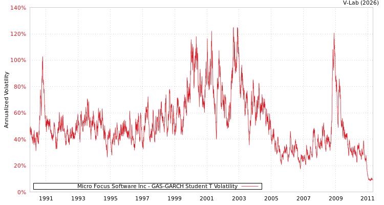 graph of Micro Focus Software Inc GAS-GARCH-T