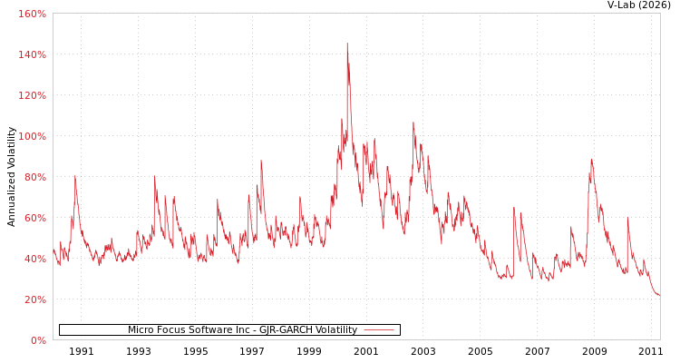 graph of Micro Focus Software Inc GJR-GARCH