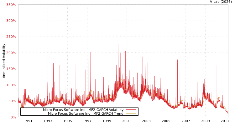graph of Micro Focus Software Inc MF2-GARCH