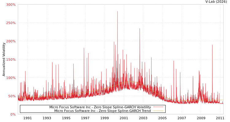 graph of Micro Focus Software Inc S0GARCH