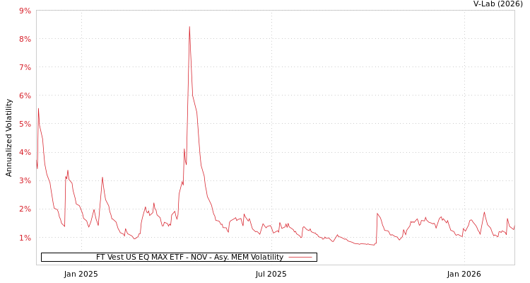 graph of FT Vest US EQ MAX ETF - NOV AMEM