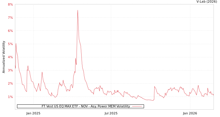 graph of FT Vest US EQ MAX ETF - NOV APMEM