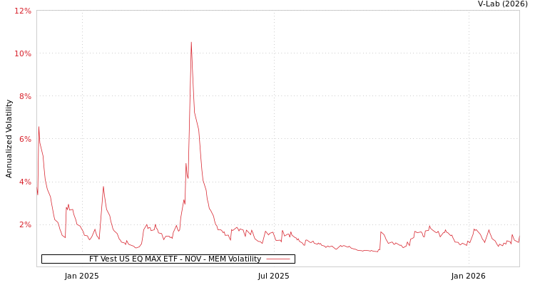 graph of FT Vest US EQ MAX ETF - NOV MEM