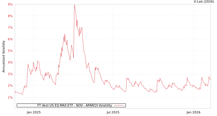 graph of FT Vest US EQ MAX ETF - NOV APARCH