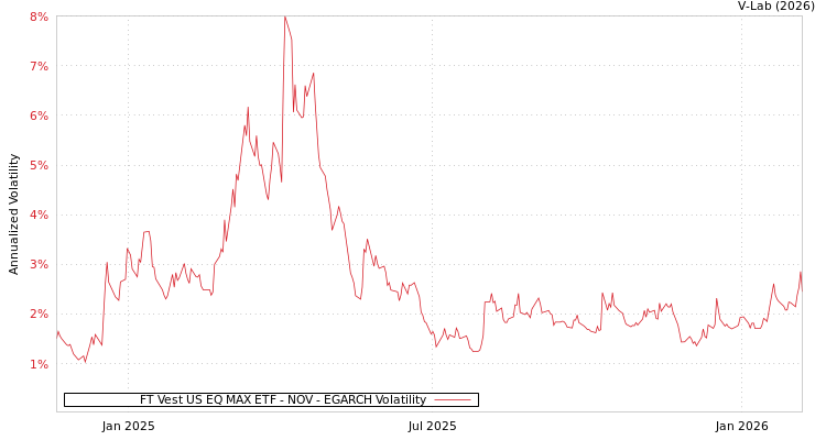 graph of FT Vest US EQ MAX ETF - NOV EGARCH
