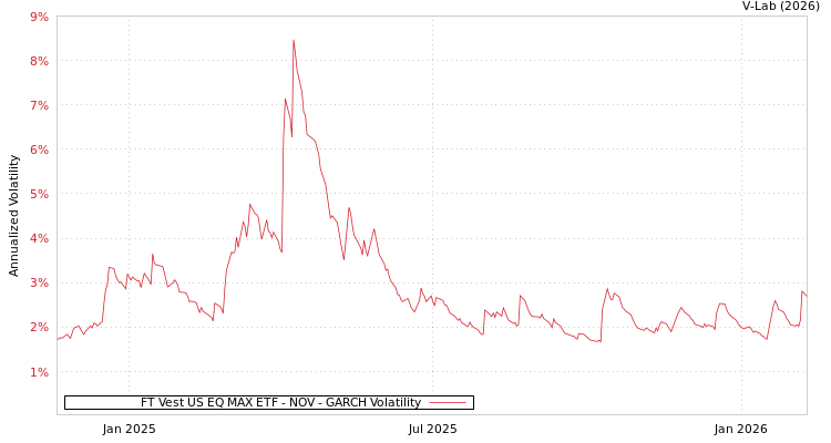graph of FT Vest US EQ MAX ETF - NOV GARCH