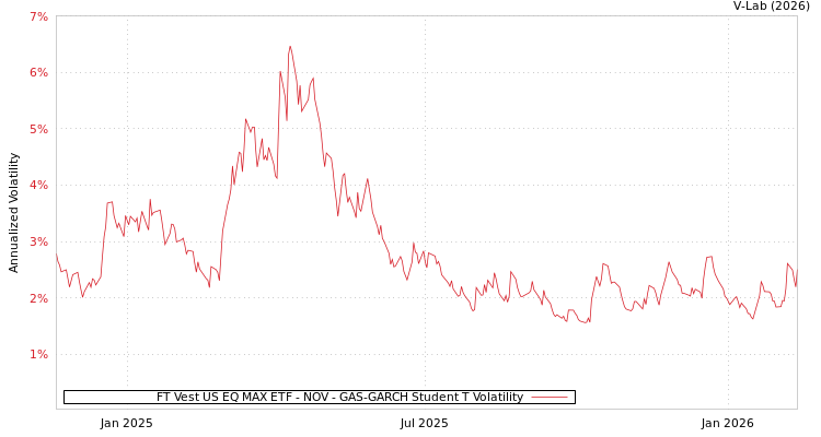 graph of FT Vest US EQ MAX ETF - NOV GAS-GARCH-T