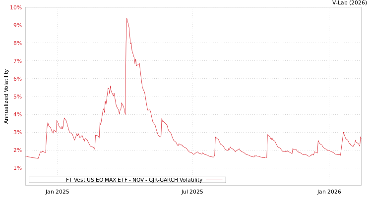 graph of FT Vest US EQ MAX ETF - NOV GJR-GARCH