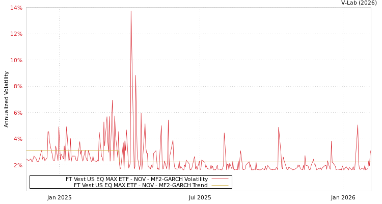 graph of FT Vest US EQ MAX ETF - NOV MF2-GARCH